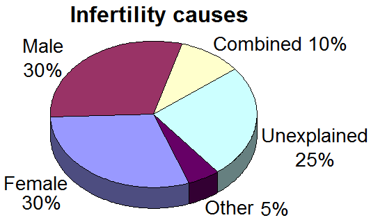 graph showing that oxidative stress affects male fertility